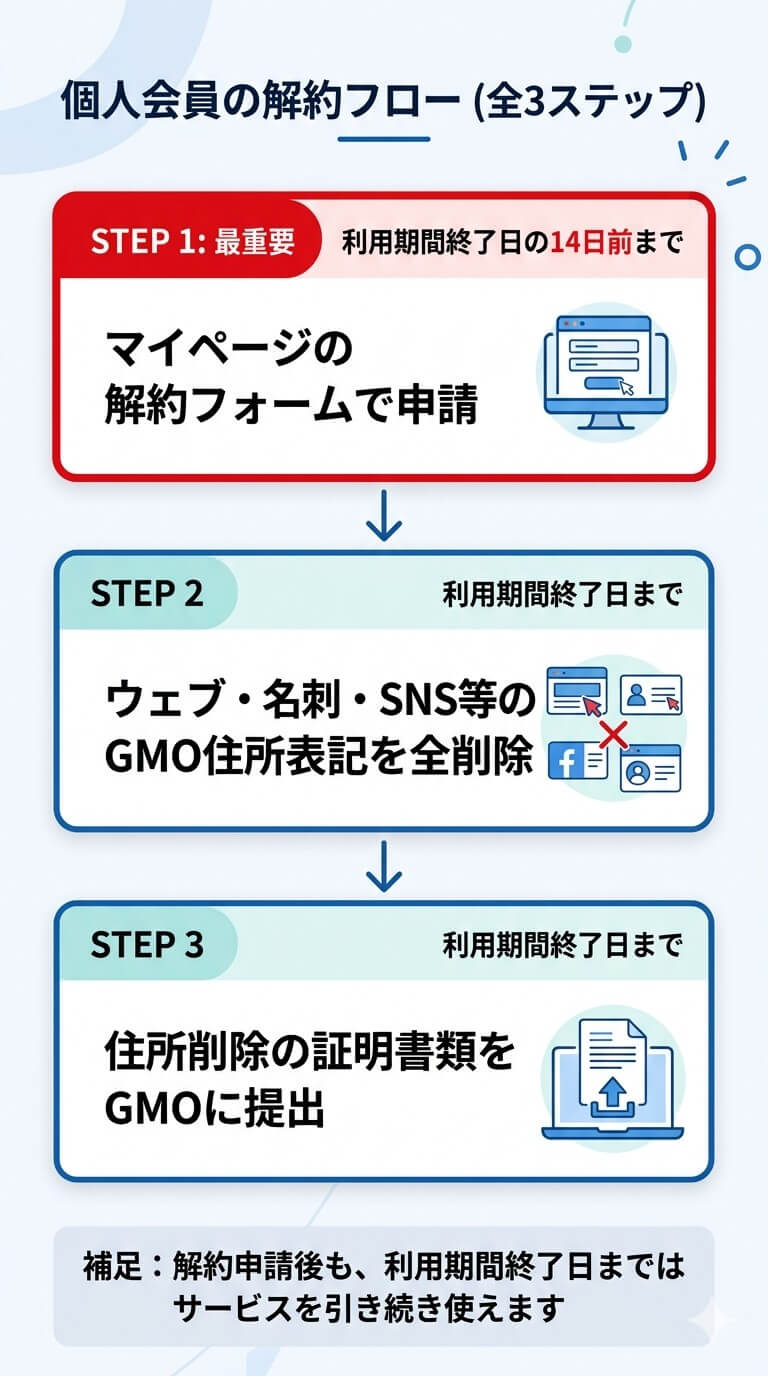 個人会員の解約3ステップフロー図