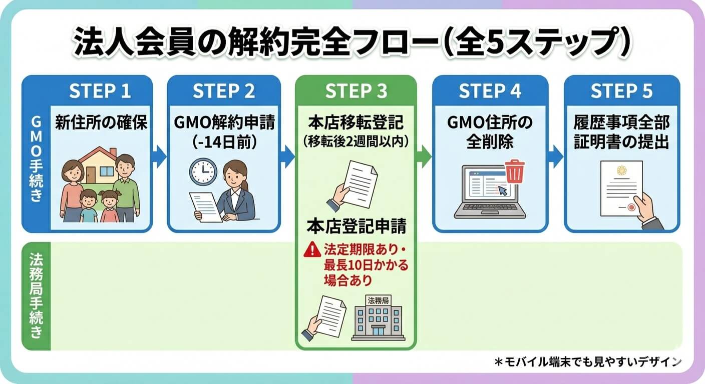 法人会員の解約5ステップ・二層フロー図