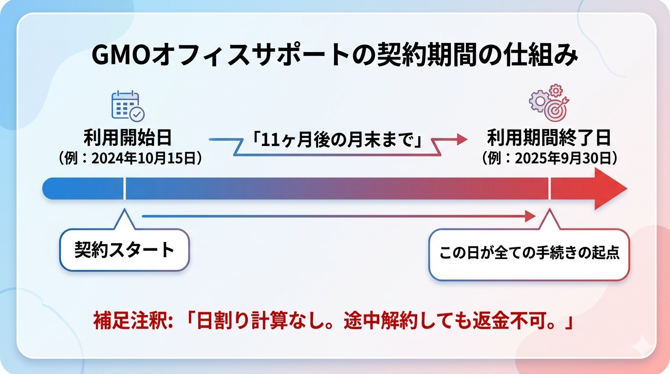 利用期間終了日の計算例