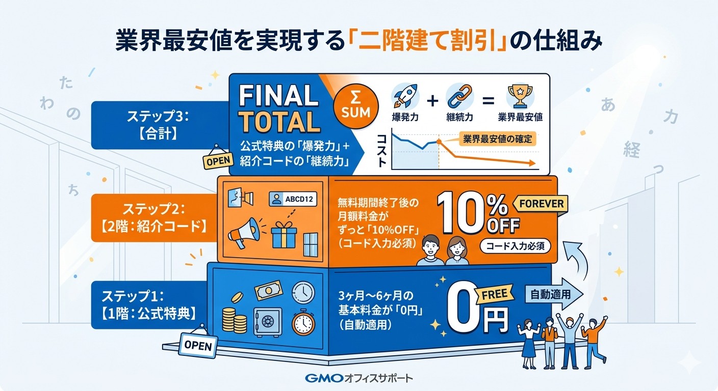 公式キャンペーンと紹介コードの二重割引構造図